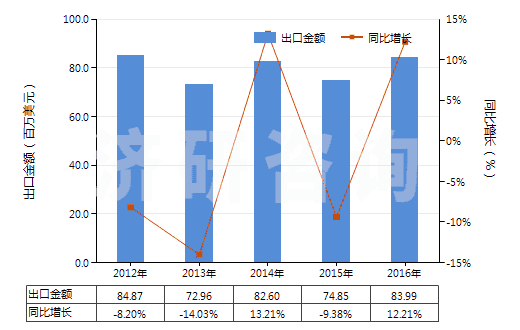2012-2016年中國(guó)次磷酸鹽及亞磷酸鹽(HS28351000)出口總額及增速統(tǒng)計(jì)